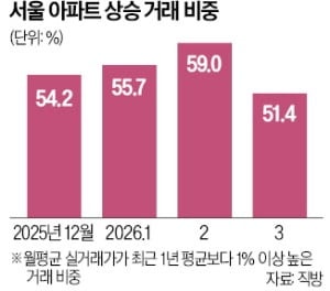 서울 '상승거래' 51.4%…7개월 만에 가장 낮아