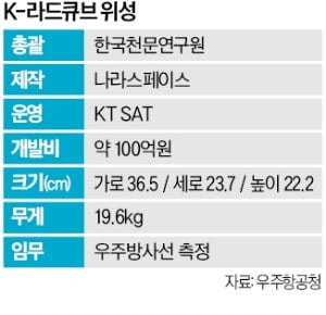 잃어버린 K-라드큐브는 실패일까