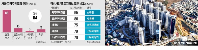 "지역주택조합 80% 토지 확보하면 사업 승인"