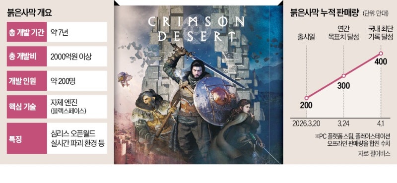 초기 혹평 딛고…'붉은사막' 매출 신기록