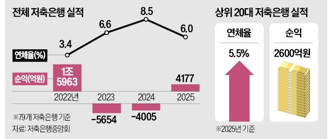 좋아졌지만 갈 길 먼 저축은행