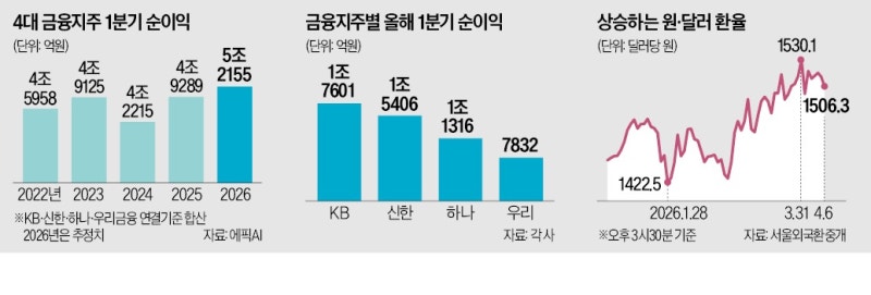 4대 금융지주, 환율 충격에도 최대 실적