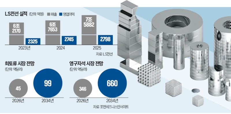 LS전선, 국내 첫 희토류 영구자석 공장 짓는다