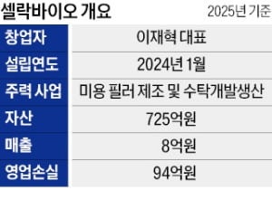 '아누아' 업체 더파운더즈, 필러社 셀락바이오와 합작