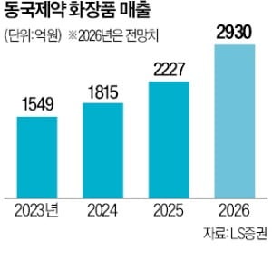 美·日 화장품 유통망 확대…동국제약, 수출 실적 '날개'
