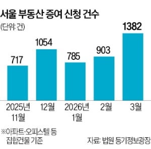 처분보다 물려주기?…증여 3년 만에 최대