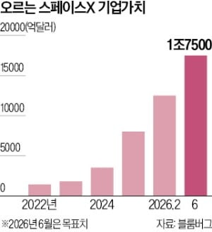 1.7조달러 vs 1.3조달러…엇갈린 스페이스X 기업가치