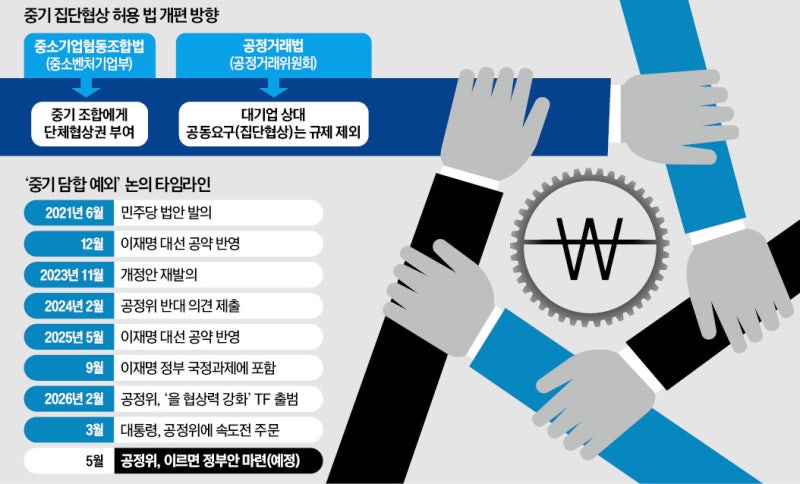 [단독] 中企 담합, 대기업과 거래할 때는 허용…"乙의 협상력 높인다"