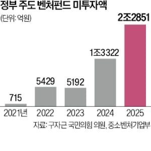 아직 못쓴 투자금 4.7조 쌓였는데…정부는 또 추경