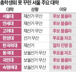 '그걸 왜 해요?' 대학생들 '총학' 외면하더니…'충격 실상'