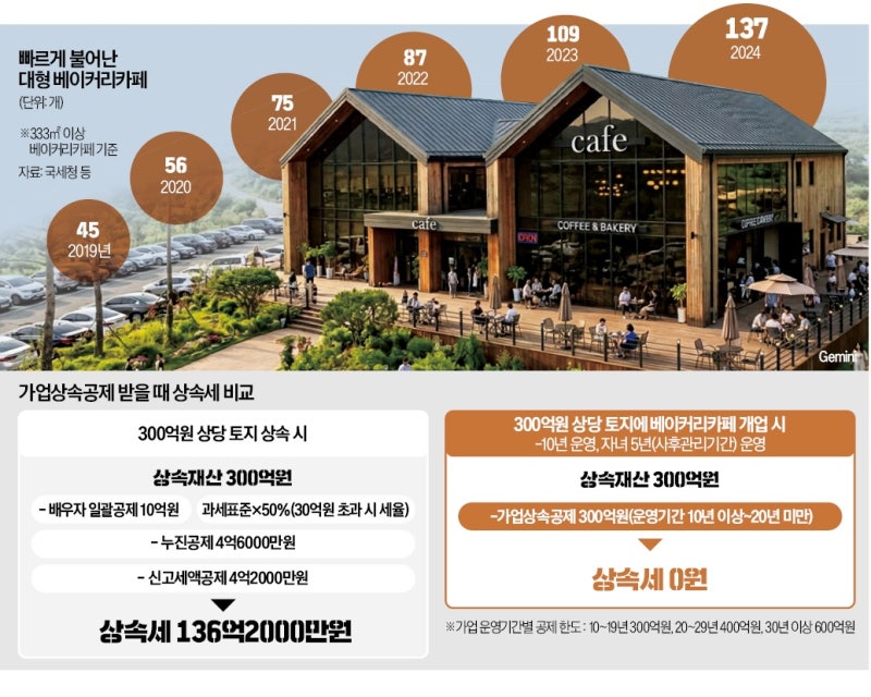 무늬만 빵집·주차장으로 상속세 0원…'꼼수 가업' 퇴출