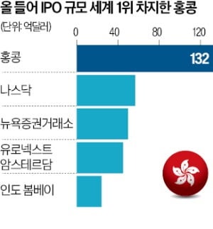 본토 규제 피해 AI 기업 몰려…홍콩증시, 5년만에 최대 호황