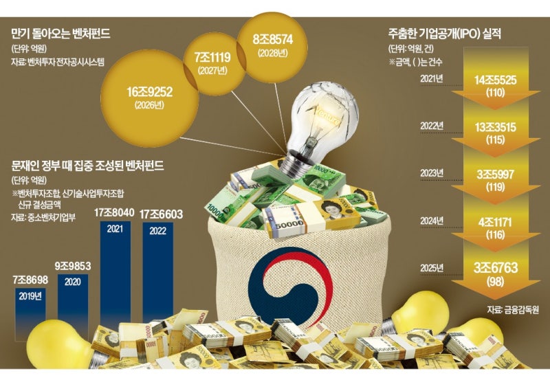 [단독] 벤처펀드 올해 17조 회수 막막해지자…"민간자금으로 돌려막기"