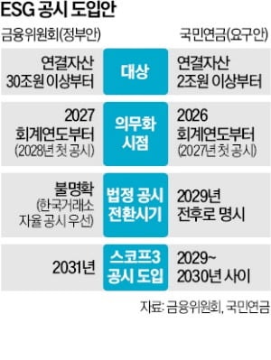 제동 걸린 금융위의 'ESG 공시 초안'…與·국민연금 "기업가치 평가 불가능"