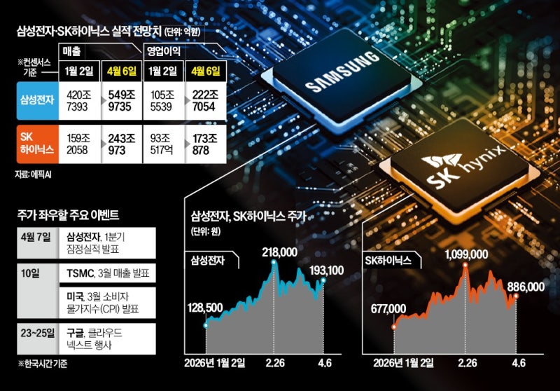실적·터보퀀트·D램값…삼전닉스 주가 가를 '3대 이슈'