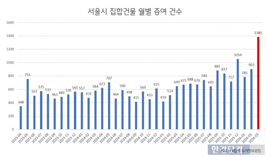서울 집합건물 월별 증여 건수
