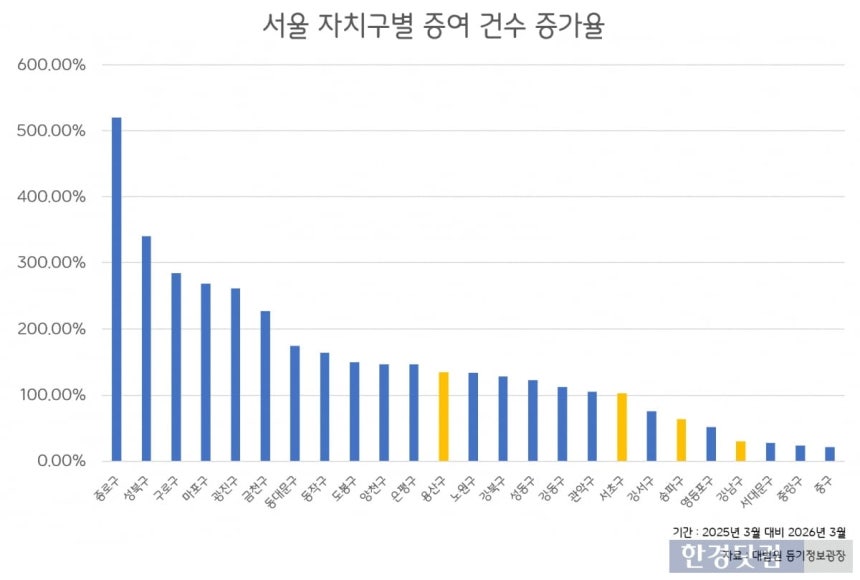 서울 자치구별 증여건수 증가율 /자료=대법원 등기정보광장