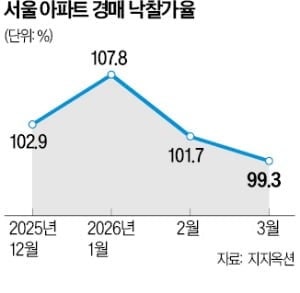 서울 아파트 낙찰가율, 지난달 99.3%로 하락