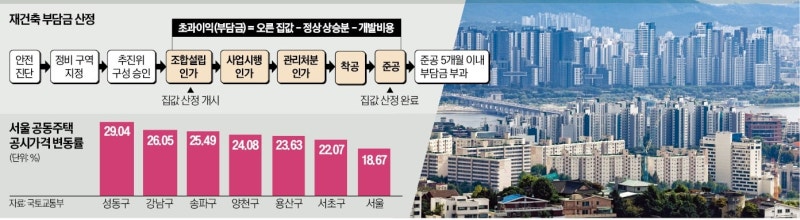 공시가격 급등에…'재건축 초과이익' 부담 커지나