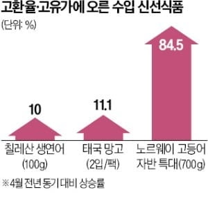 항공운임 뛰자 수입 신선식품 '들썩'