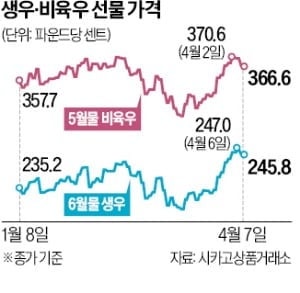 전쟁·관세에 美 소 가격 급등