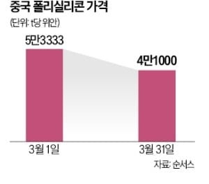 中 태양광 폴리실리콘 폭락…저가 물량 韓에 밀려오나