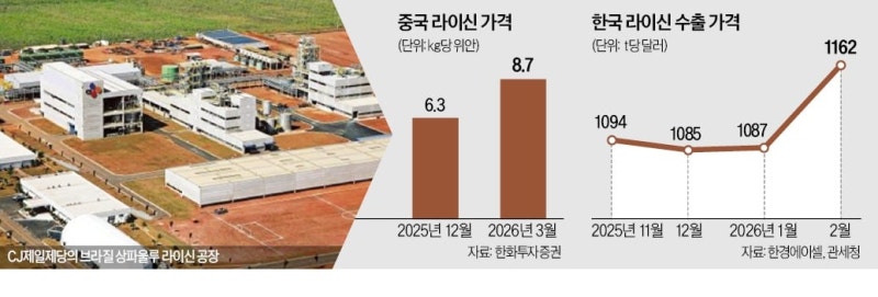 중국산 덤핑 규제에…라이신, 바닥 찍고 반등