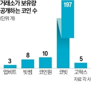 가상자산거래소, 고객 코인 보유 현황 매달 공개한다