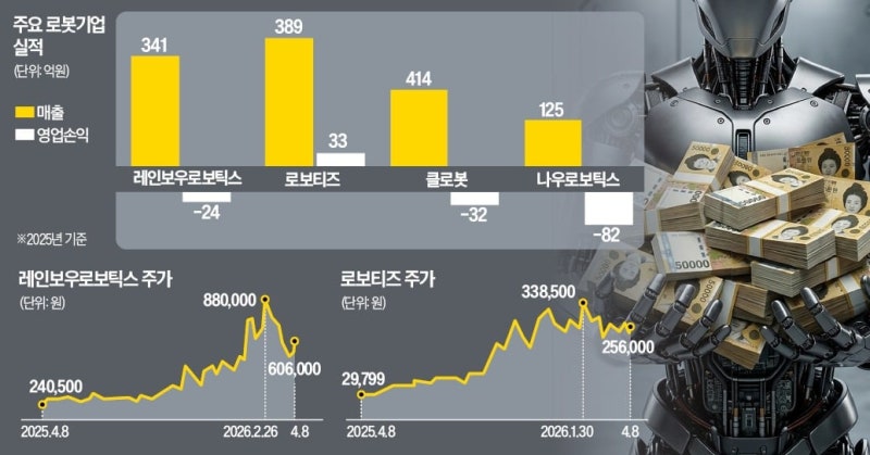 승부수 vs 무리수…'K로봇 유증' 엇갈린 시선