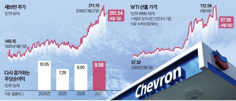 '38년 배당' 셰브런…유가 급락에도 월가는 찜했다