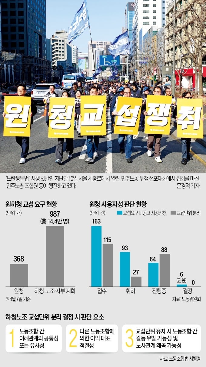 대기업, 무제한 '쪼개기 교섭' 우려…산업 현장 혼란