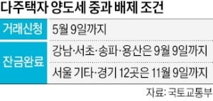 5월 9일까지 토허제 신청하면 다주택 양도세 중과 피한다