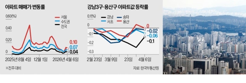 강남 집값 약세 지속…서울 외곽은 '고공행진'