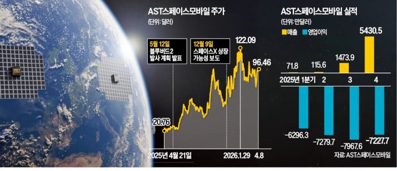 美 위성통신사 ASTS, 스페이스X 상장 기대에 '들썩'