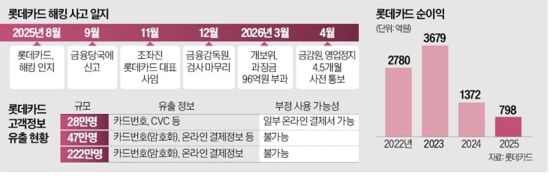 금감원, 롯데카드에 4.5개월 영업정지 통 보