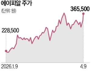 1분기 호실적 전망…에이피알, 하락장 뚫고 고공행진