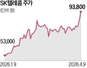 증시 출렁여도 '이상무'…SK텔레콤, 신고가 터치