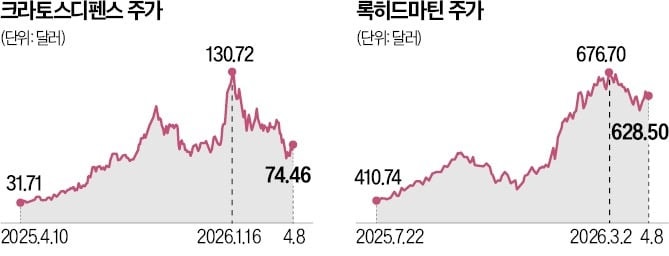 방산주 대세된 드론·군함…록히드마틴은 '주춤'