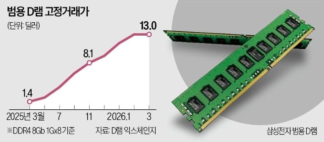 1주일 만에 '90만원' 껑충…"더 오를 수도" 반도체 공급 '비상'