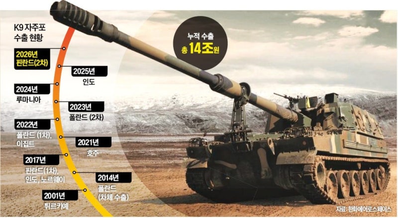 K9 자주포 '성능 입증'…핀란드, 1조어치 샀다
