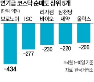 코스닥서 발 뺀 연기금…4월에만 2334억 순매도