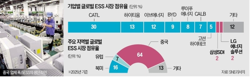'미국의 10배' 중국발 대량생산 습격에…삼성·LG '초비상' 관련 대표 이미지