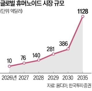 "로봇이 일당백" 휴머노이드로 쏠리는 눈