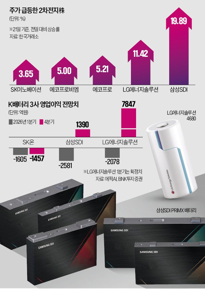 캐즘 뚫고 수주 행진...2차전지도 상승랠리 - 뉴스 썸네일 이미지
