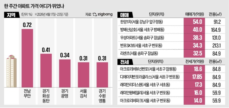 반도체 호황 타고 고개드는 동탄 아파트값