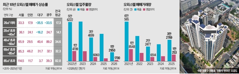 요즘 서울 '대형 오피스텔' 가격 뛴 이유가…'놀라운 결과'