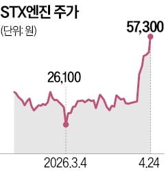 STX엔진 급등…AI 전력주로 '급부상'
