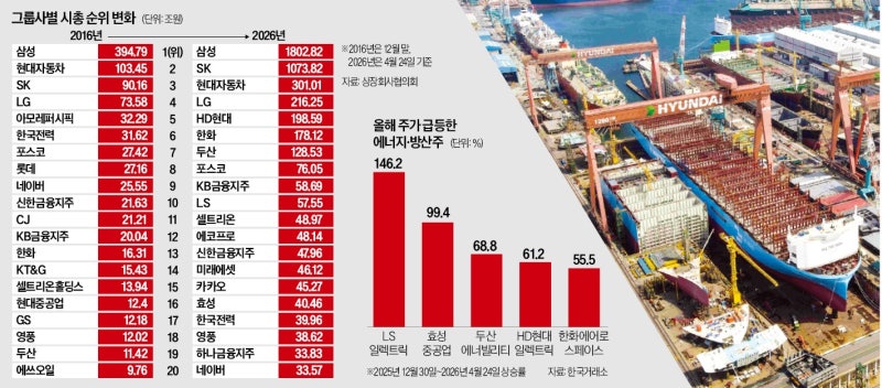 네카오 밀어낸 LS그룹 '톱10' 진입…HD현대·한화·두산도 질주