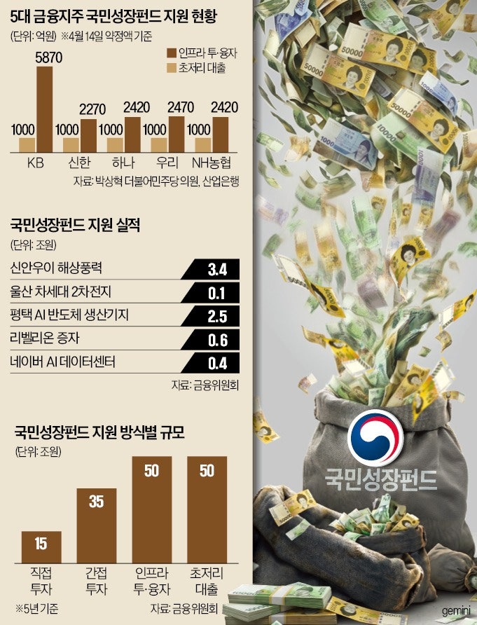 [단독] 초저리 대출만 기다린다…150조 펀드가 부른 '돈맥경화'
