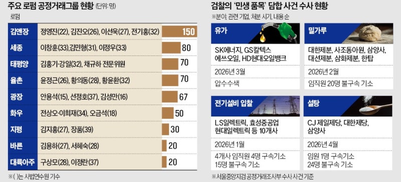 이재명 정부 '담합과의 전쟁'…특수 맞은 로펌 공정거래팀